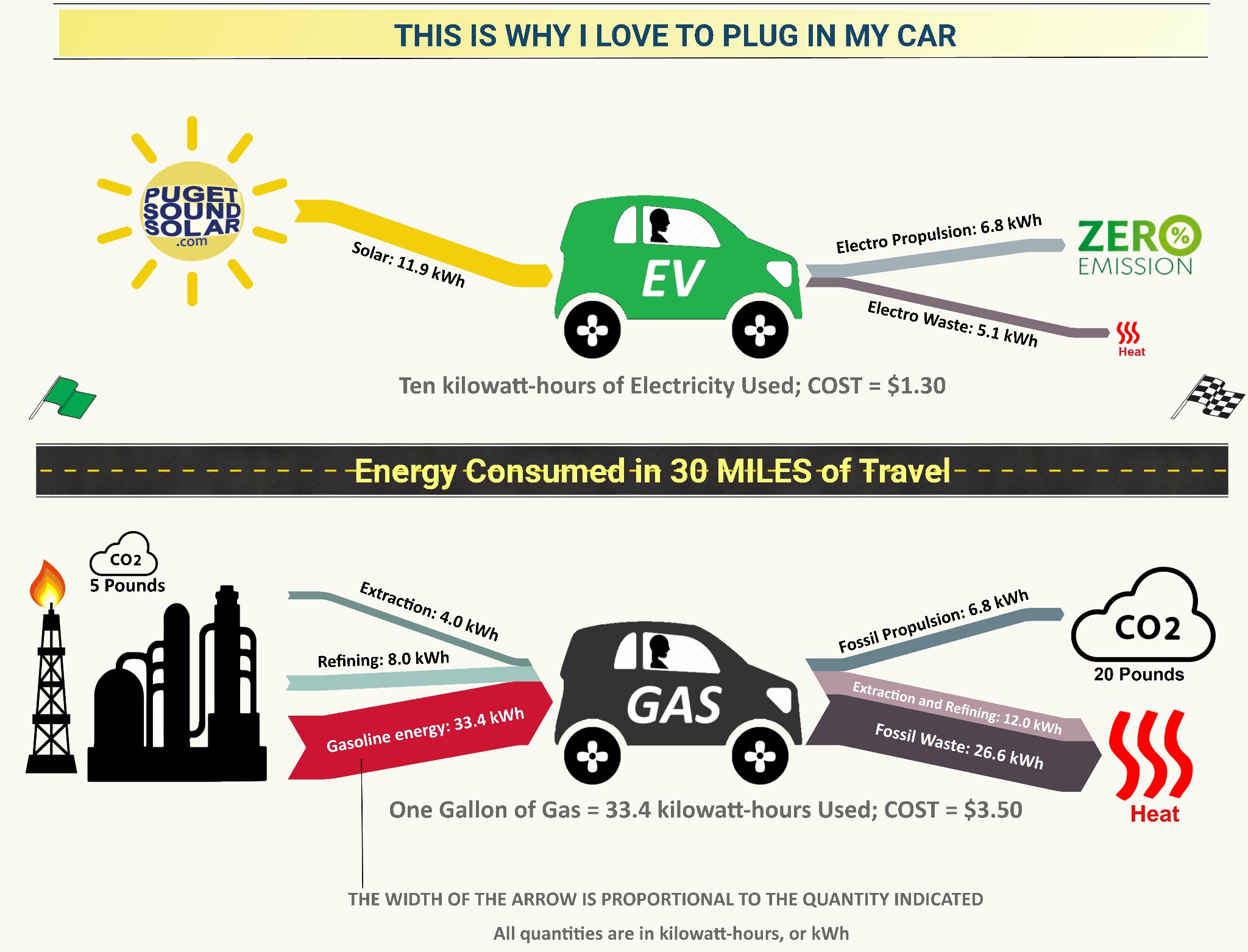 Energy Conversion In A Car