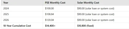 2025-01-20 PSE rates are rising