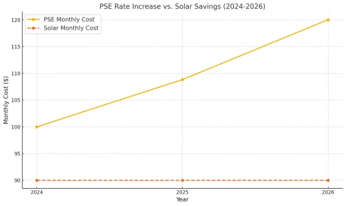 PSE 18.6% rate increase